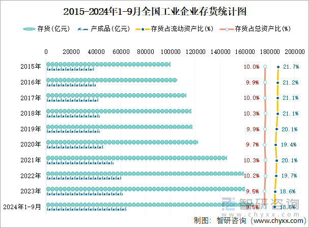 2015-2024年1-9月全国工业企业存货统计图