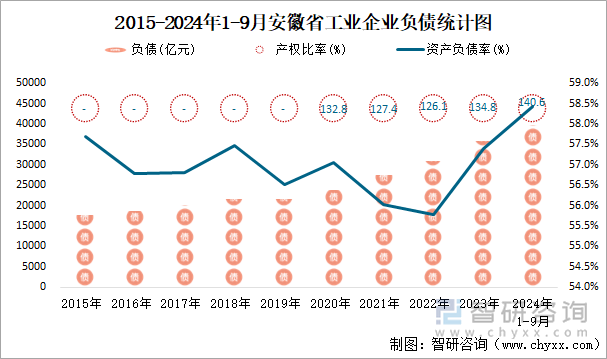 2015-2024年1-9月安徽省工业企业负债统计图