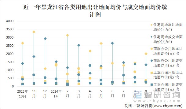 近一年黑龙江省各类用地出让地面均价与成交地面均价统计图