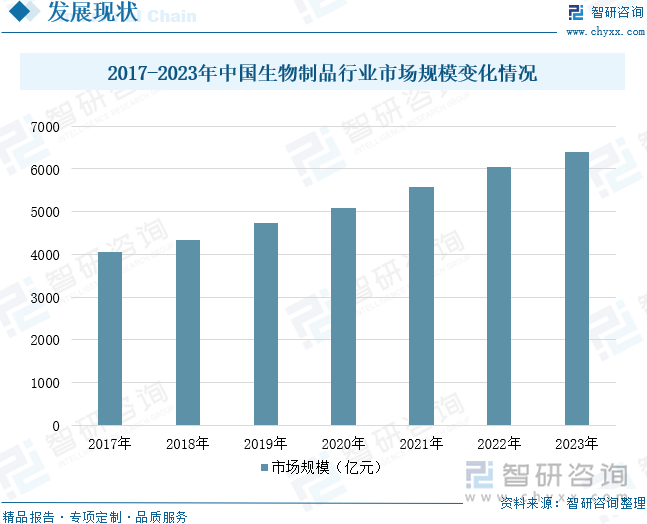 2017-2023年中国生物制品行业市场规模变化情况