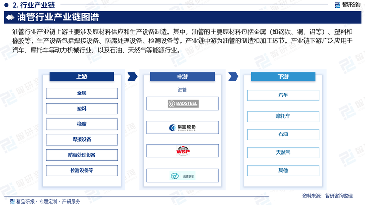 油管行业产业链上游主要涉及原材料供应和生产设备制造。其中，油管的主要原材料包括金属（如钢铁、铜、铝等）、塑料和橡胶等，生产设备包括焊接设备、防腐处理设备、检测设备等。产业链中游为油管的制造和加工环节。产业链下游广泛应用于汽车、摩托车等动力机械行业，以及石油、天然气等能源行业。