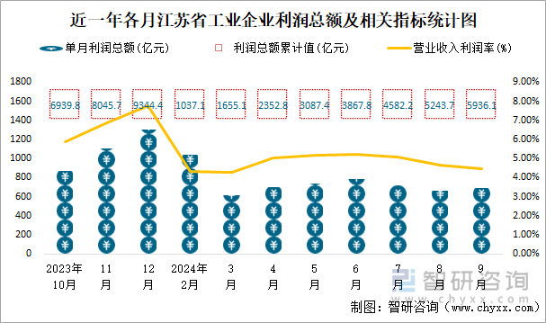 近一年各月江苏省工业企业利润总额及相关指标统计图