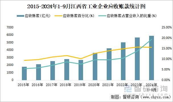 2015-2024年1-9月江西省工业企业应收账款统计图