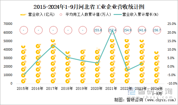 2015-2024年1-9月河北省工业企业营收统计图