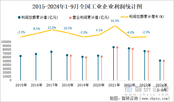 2015-2024年1-9月全国工业企业利润统计图