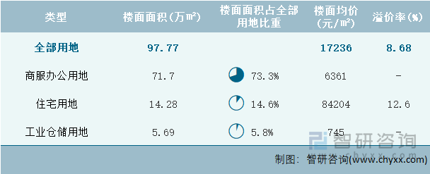 2024年9月上海市各类用地土地成交情况统计表