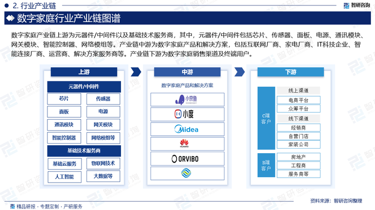 数字家庭产业链上游为元器件/中间件以及基础技术服务商，其中，元器件/中间件包括芯片、传感器、面板、电源、通讯模块、网关模块、智能控制器、网络模组等。产业链中游为数字家庭产品和解决方案，包括互联网厂商、家电厂商、IT科技企业、智能连接厂商、运营商、解决方案服务商等。产业链下游为数字家庭销售渠道及终端用户。