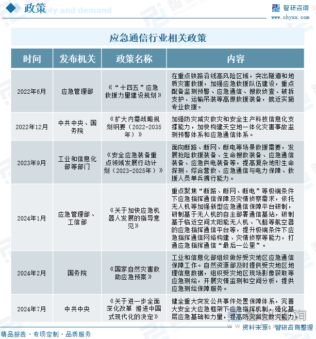 應(yīng)急通信行業(yè)相關(guān)政策 