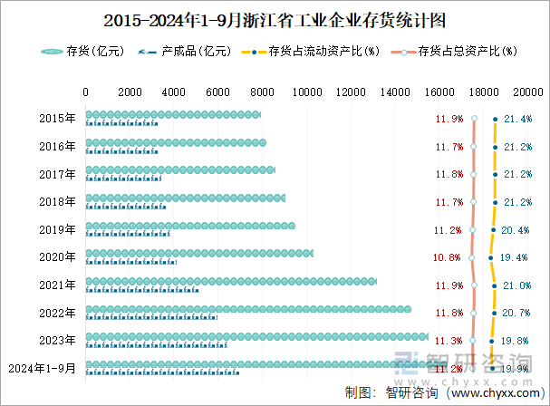 2015-2024年1-9月浙江省工业企业存货统计图