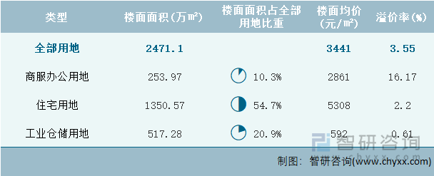 2024年9月江苏省各类用地土地成交情况统计表