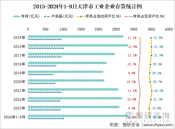 2015-2024年1-9月天津市工业企业存货统计图