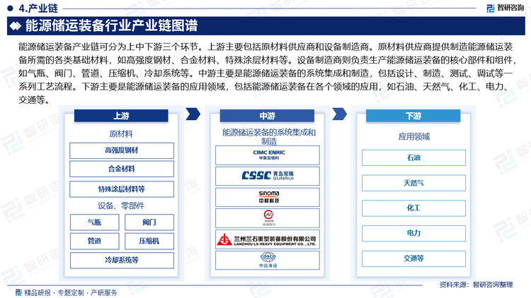 能源储运装备产业链可分为上中下游三个环节。上游主要包括原材料供应商和设备制造商。原材料供应商提供制造能源储运装备所需的各类基础材料，如高强度钢材、合金材料、特殊涂层材料等。设备制造商则负责生产能源储运装备的核心部件和组件，如气瓶、阀门、管道、压缩机、冷却系统等。中游主要是能源储运装备的系统集成和制造，包括设计、制造、测试、调试等一系列工艺流程。下游主要是能源储运装备的应用领域，包括能源储运装备在各个领域的应用，如石油、天然气、化工、电力、交通等。