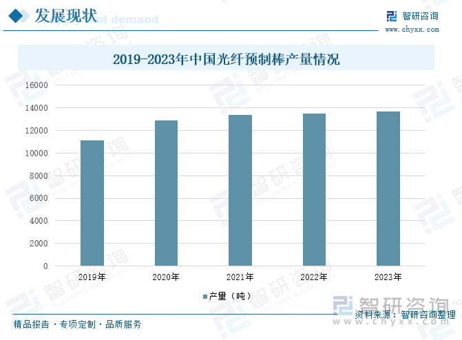 2019-2023年中国光纤预制棒产量情况