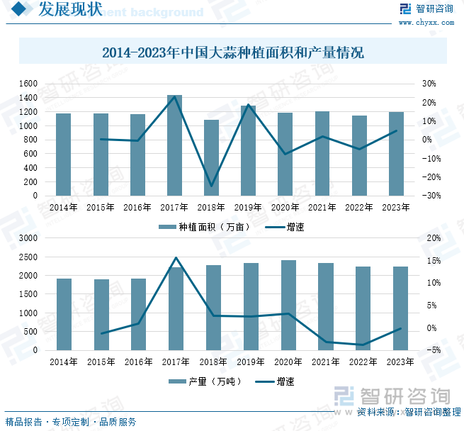 2014-2023年中国大蒜种植面积和产量情况