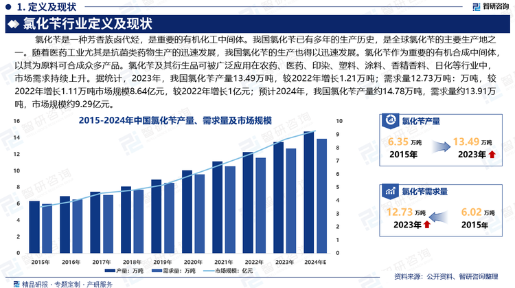 我国氯化苄已有多年的生产历史，是全球氯化苄的主要生产地之一。随着医药工业尤其是抗菌类药物生产的迅速发展，我国氯化苄的生产也得以迅速发展。氯化苄作为重要的有机合成中间体，以其为原料可合成众多产品。氯化苄及其衍生品可被广泛应用在农药、医药、印染、塑料、涂料、香精香料、日化等行业中，市场需求持续上升。据统计，2023年，我国氯化苄产量13.49万吨，较2022年增长1.21万吨；需求量12.73万吨：万吨，较2022年增长1.11万吨；市场规模8.64亿元，较2022年增长1亿元；预计2024年，我国氯化苄产量约14.78万吨，需求量约13.91万吨，市场规模约9.29亿元。