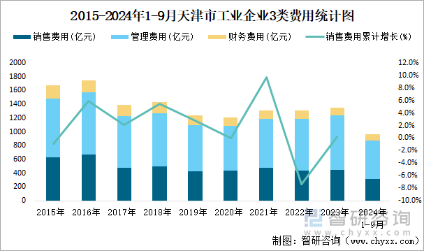 2015-2024年1-9月天津市工业企业3类费用统计图