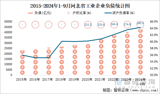 2015-2024年1-9月河北省工业企业负债统计图