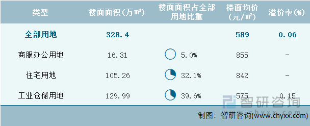 2024年9月辽宁省各类用地土地成交情况统计表