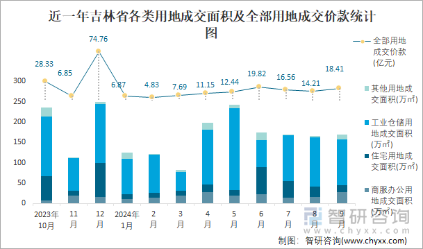 近一年吉林省各类用地成交面积及全部用地成交价款统计图