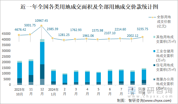 近一年全国各类用地成交面积及全部用地成交价款统计图