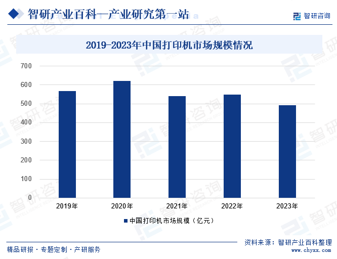 2019-2023年中国打印机市场规模情况