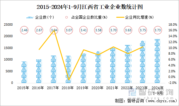 2015-2024年1-9月江西省工业企业数统计图