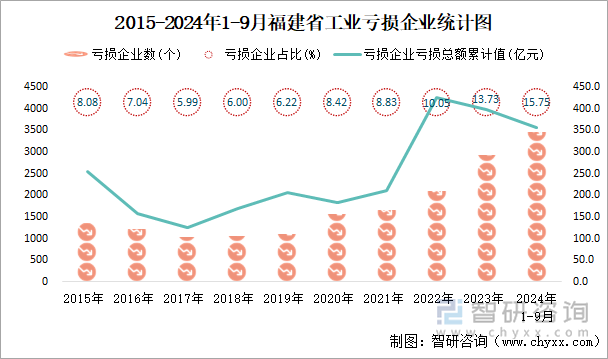 2015-2024年1-9月福建省工业亏损企业统计图