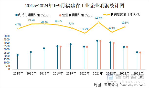 2015-2024年1-9月福建省工业企业利润统计图