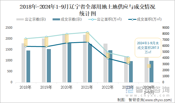 2018-2024年1-9月辽宁省全部用地土地供应与成交情况统计图