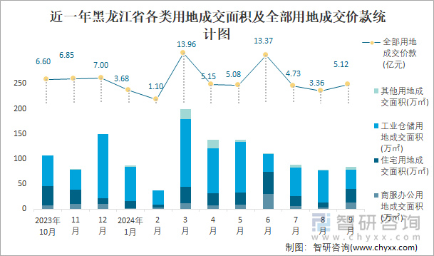 近一年黑龙江省各类用地成交面积及全部用地成交价款统计图