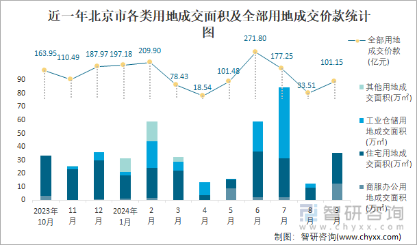 近一年北京市各类用地成交面积及全部用地成交价款统计图