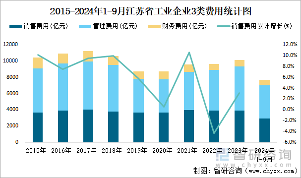 2015-2024年1-9月江苏省工业企业3类费用统计图