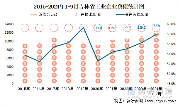 2015-2024年1-9月吉林省工业企业负债统计图