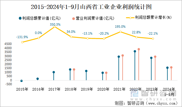 2015-2024年1-9月山西省工业企业利润统计图