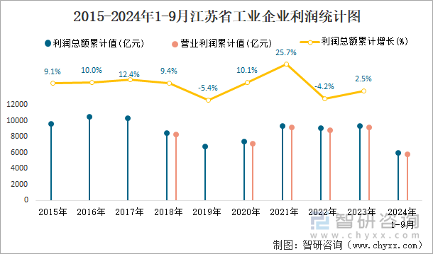 2015-2024年1-9月江苏省工业企业利润统计图