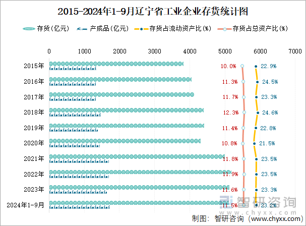 2015-2024年1-9月遼寧省工業(yè)企業(yè)存貨統(tǒng)計圖