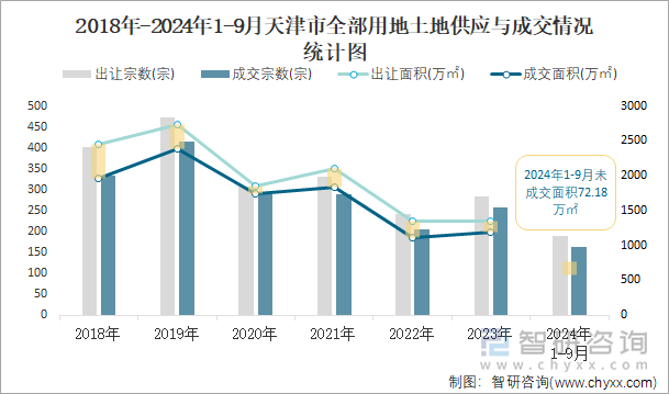 2018-2024年1-9月天津市全部用地土地供应与成交情况统计图