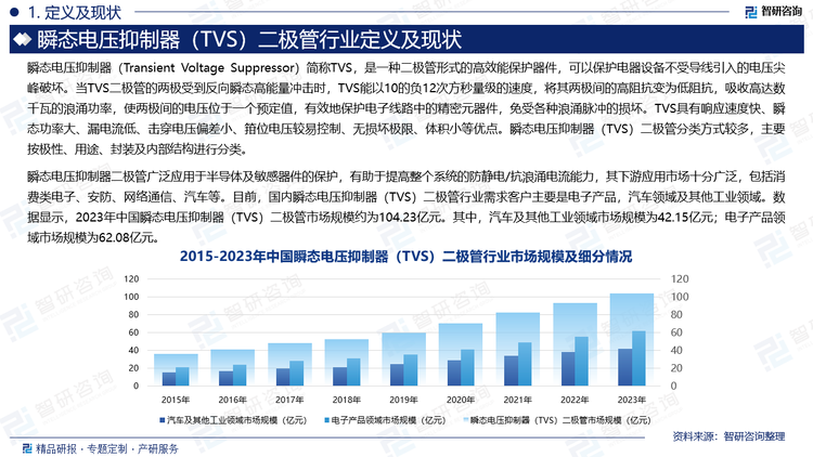 瞬态电压抑制器二极管广泛应用于半导体及敏感器件的保护，有助于提高整个系统的防静电/抗浪涌电流能力，其下游应用市场十分广泛，包括消费类电子、安防、网络通信、汽车等。目前，国内瞬态电压抑制器（TVS）二极管行业需求客户主要是电子产品，汽车领域及其他工业领域。数据显示，2023年中国瞬态电压抑制器（TVS）二极管市场规模约为104.23亿元。其中，汽车及其他工业领域市场规模为42.15亿元；电子产品领域市场规模为62.08亿元。