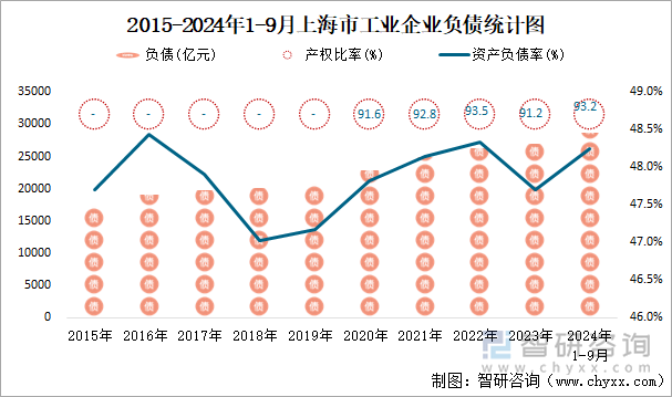 2015-2024年1-9月上海市工业企业负债统计图