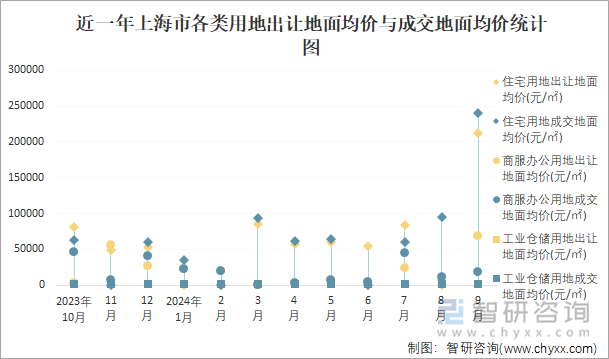 近一年上海市各类用地出让地面均价与成交地面均价统计图