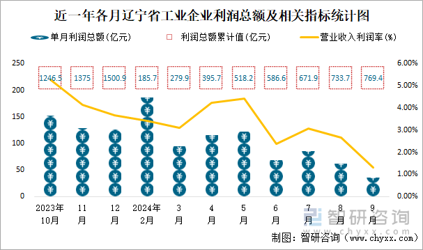 近一年各月遼寧省工業(yè)企業(yè)利潤總額及相關指標統(tǒng)計圖