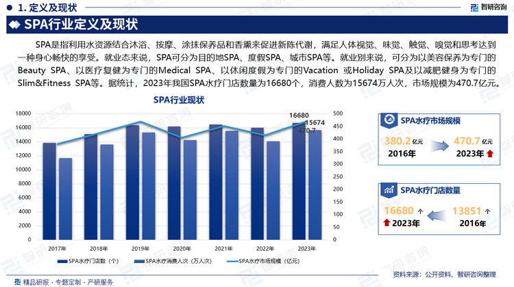 SPA是指利用水资源结合沐浴、按摩、涂抹保养品和香熏来促进新陈代谢，满足人体视觉、味觉、触觉、嗅觉和思考达到一种身心畅快的享受。就业态来说，SPA可分为目的地SPA、度假SPA、城市SPA等。就业别来说，可分为以美容保养为专门的Beauty SPA、以医疗复健为专门的Medical SPA、以休闲度假为专门的Vacation 或Holiday SPA及以减肥健身为专门的Slim&Fitness SPA等。据统计，2023年我国SPA水疗门店数量为16680个，消费人数为15674万人次，市场规模为470.7亿元。