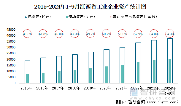 2015-2024年1-9月江西省工业企业资产统计图