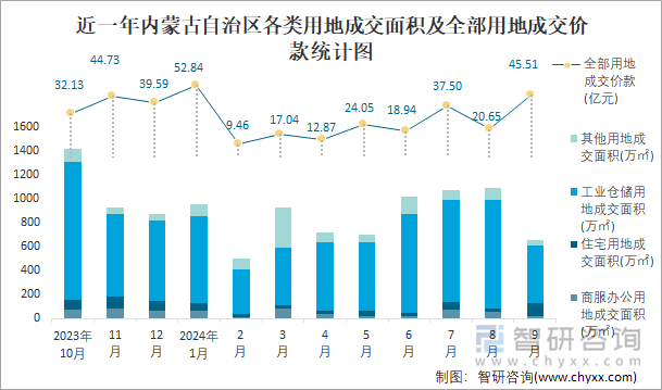 近一年内蒙古自治区各类用地成交面积及全部用地成交价款统计图