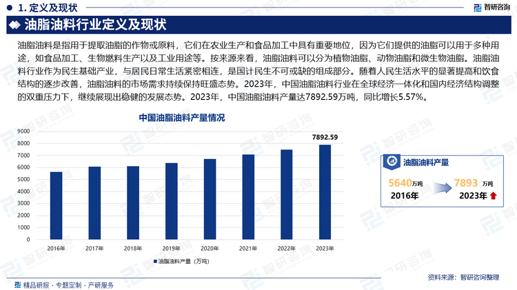 油脂油料行業(yè)作為民生基礎(chǔ)產(chǎn)業(yè)，與居民日常生活緊密相連，是國計民生不可或缺的組成部分。隨著人民生活水平的顯著提高和飲食結(jié)構(gòu)的逐步改善，油脂油料的市場需求持續(xù)保持旺盛態(tài)勢。2023年，中國油脂油料行業(yè)在全球經(jīng)濟一體化和國內(nèi)經(jīng)濟結(jié)構(gòu)調(diào)整的雙重壓力下，繼續(xù)展現(xiàn)出穩(wěn)健的發(fā)展態(tài)勢。2023年，中國油脂油料產(chǎn)量達7892.59萬噸，同比增長5.57%。