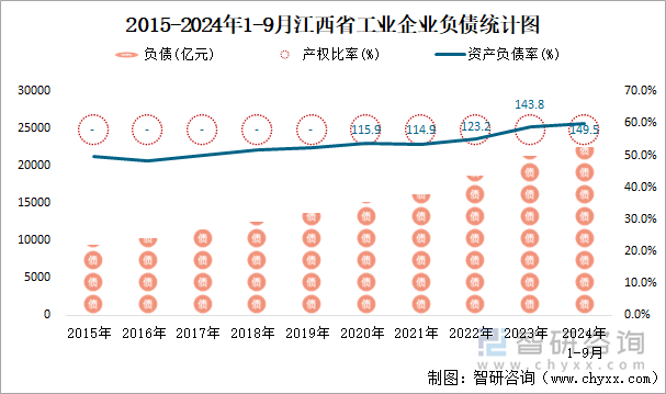 2015-2024年1-9月江西省工业企业负债统计图