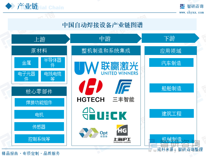 中国自动焊接设备产业链图谱