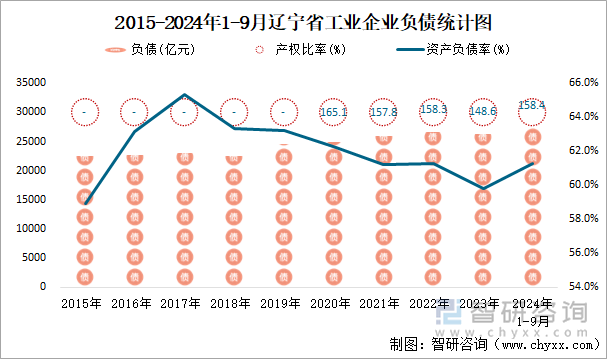 2015-2024年1-9月遼寧省工業(yè)企業(yè)負債統(tǒng)計圖