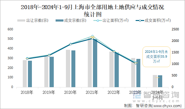 2018-2024年1-9月上海市全部用地土地供应与成交情况统计图