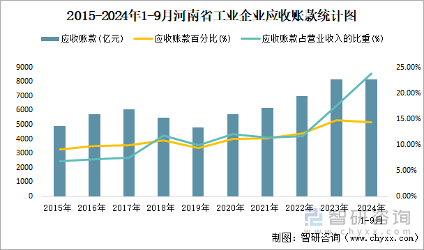 2015-2024年1-9月河南省工业企业应收账款统计图